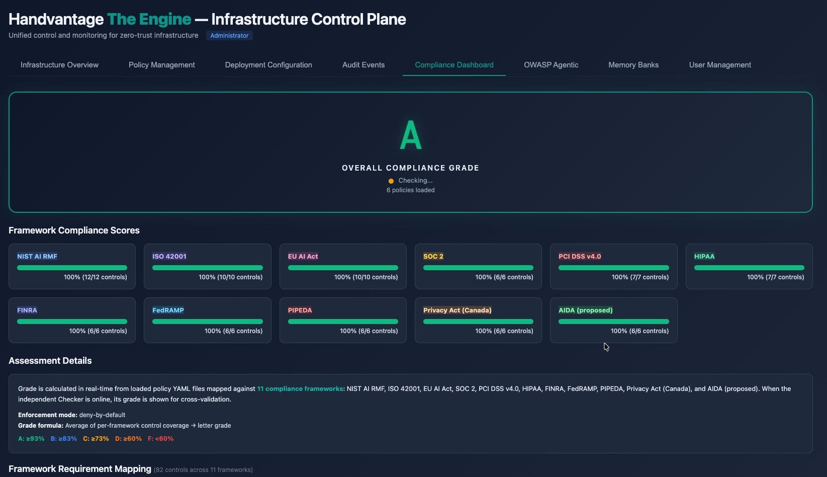 The Compliance Dashboard inside Handvantage The Engine — a large green A grade across the top, with framework compliance scores at 100% for NIST AI RMF, ISO 42001, EU AI Act, SOC 2, PCI DSS v4.0, HIPAA, FINRA, FedRAMP, PIPEDA, Privacy Act (Canada), and AIDA (proposed).
